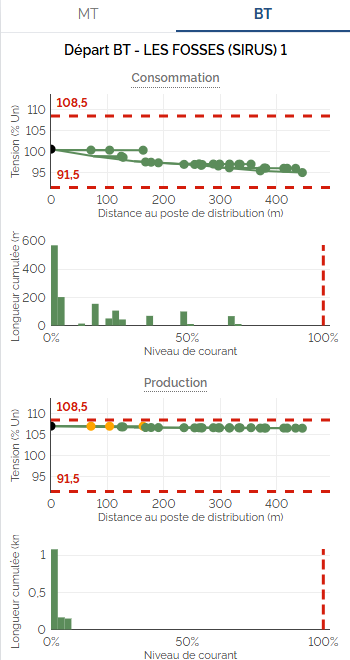 Graphiques du départ aval, tensions consommation et production dans les bornes